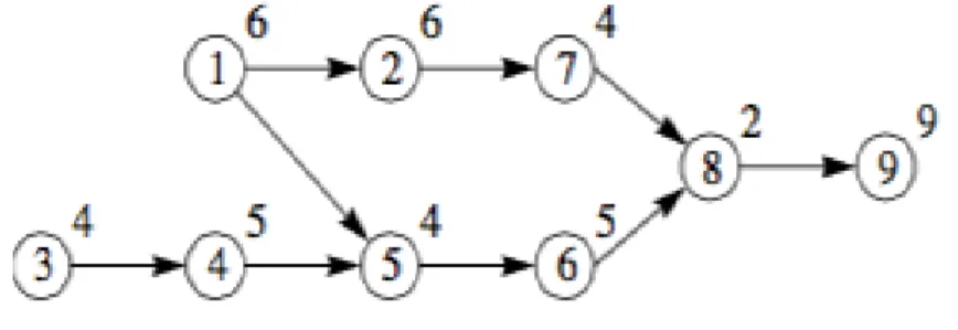 Figure 2.1 Example of precedence diagram 