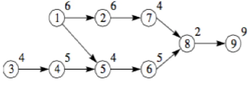 Figure 2.1 Example of precedence diagram 