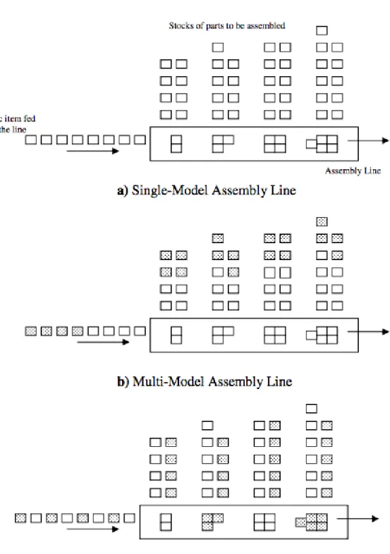 Figure 2.2 Types of Assembly Lines (Wild, 1972) 