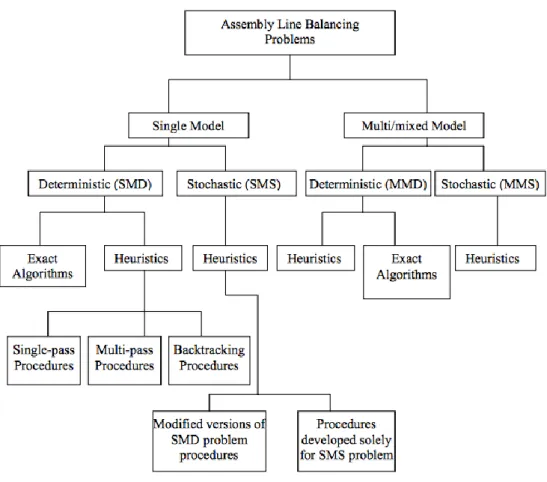 Figure 3.1 Classification of ALBP and related solution procedures 