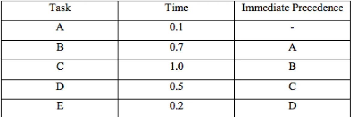 Table 3.1 Task times and precedence requirements of example I 