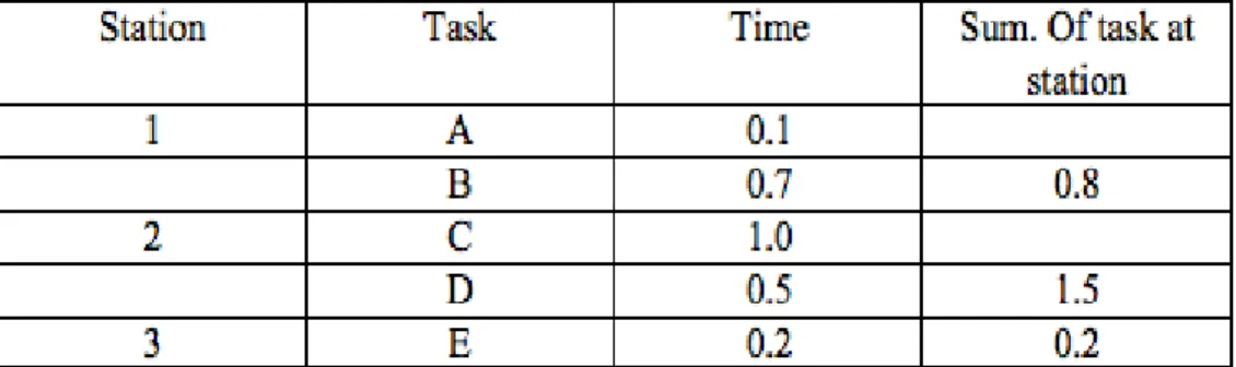 Table 3.5 Tasks assigned to stations according to RPW method 