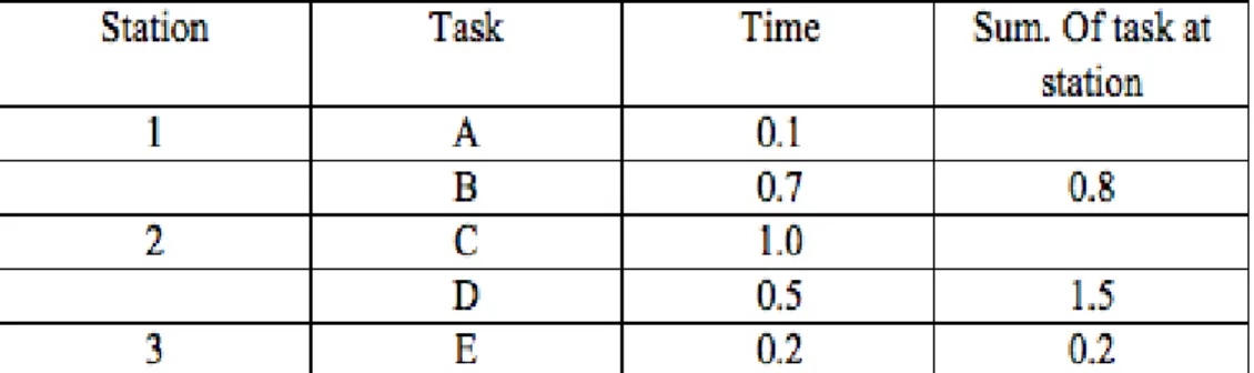 Table 3.5 Tasks assigned to stations according to RPW method 