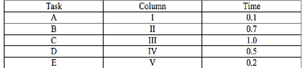 Table 3.6 Tasks divided into columns 