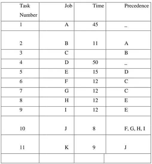 Table 4.1. Task times and precedence requirements 