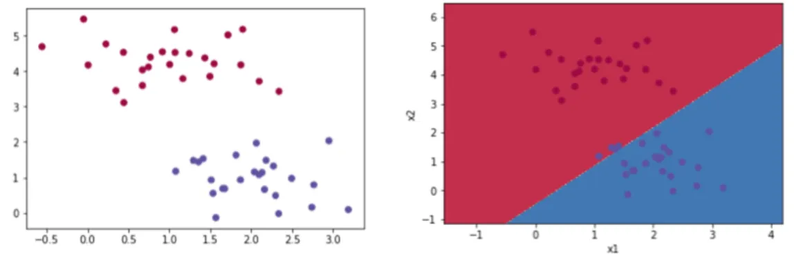 Figure 2 6 An example for logistic regression prepared by blob data set 