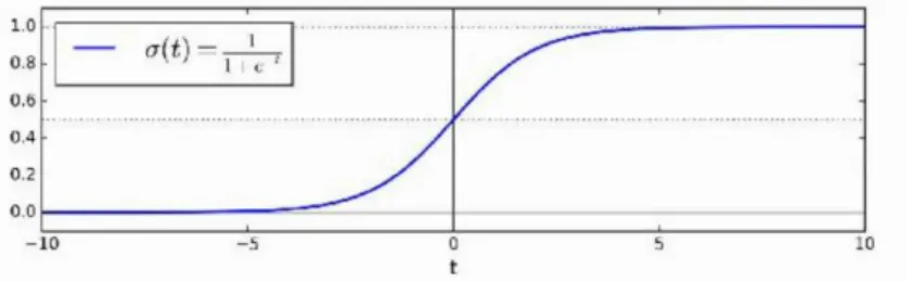Figure 2 8 Sigmoid function makes decision in the logistic regression problems either 0 or 1 