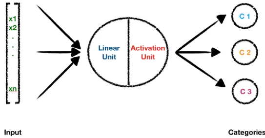 Figure 2 9 A single neuronal unit structure with softmax activation function. 