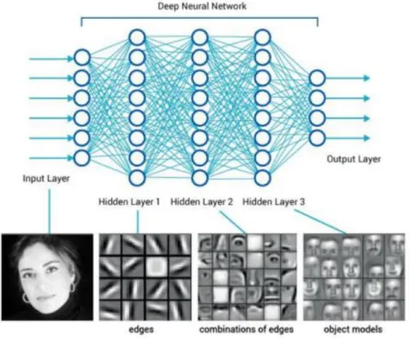 Figure 2 14 Deep neural network structure (Deep learning Essentials) 
