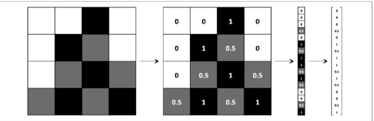 Figure 2 15 Image vectorization process (Buduma and Locascio, 2017) 