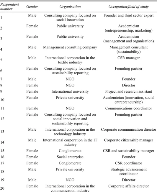Table A1  Interviewee profiles 