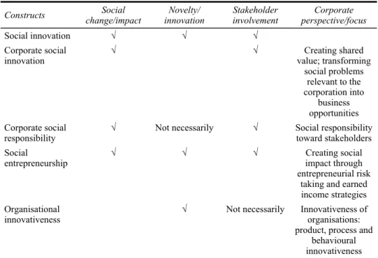 Table 1  Commonalities and discrepancies between CSI and related concepts 