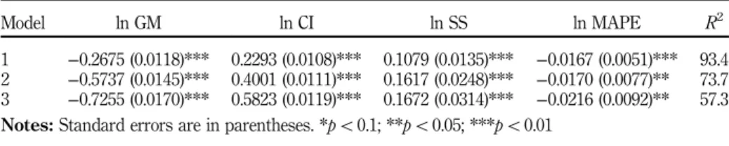 Table III. Coefficient estimates for Models 1-3696IJPDLM46,6/7