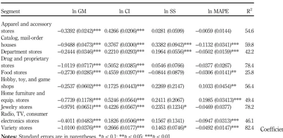 Table V. Coefficient estimates for Model 5697US retailindustry