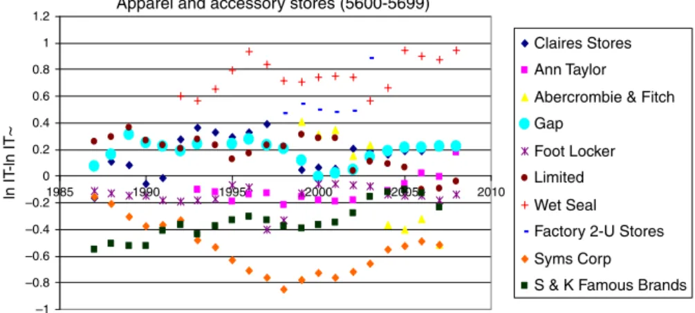 Figure 1. Apparel and accessory stores700IJPDLM46,6/7