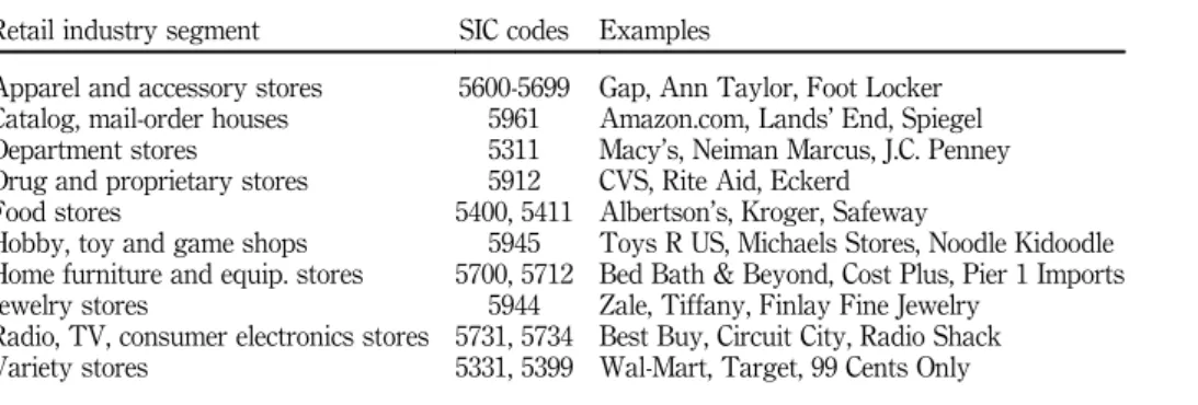 Table I. Classification of retail segments687US retailindustry