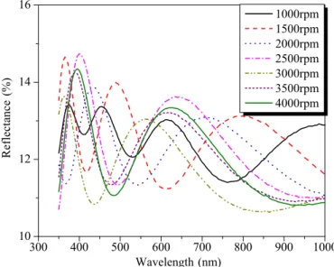 Fig. 3. Spectral transmittance of CeO 2 –TiO 2 –ZrO 2 thin ﬁlms deposited by a spin