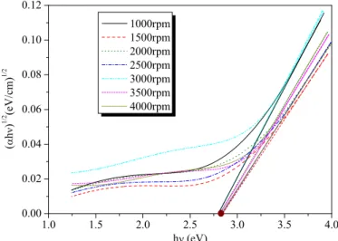 Fig. 7 shows the plot of ( a h n ) 1/2 versus h n for indirect optical