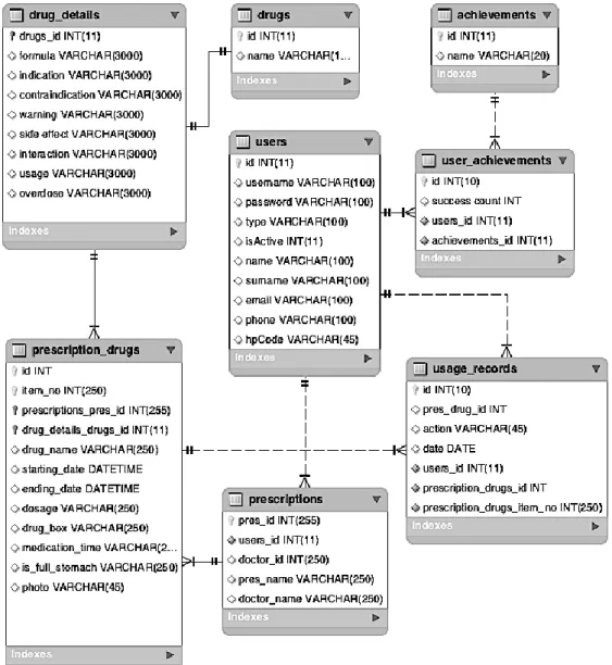 Figure 6.1: Database diagram 