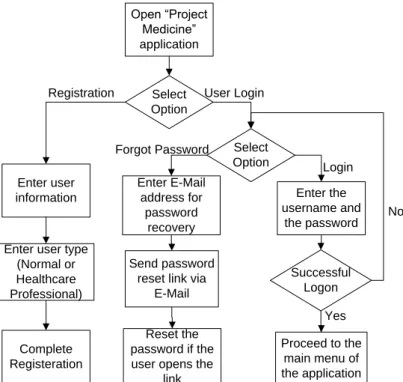 Figure 6.5: Login system flowchart 