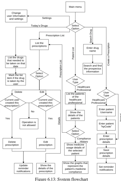 Figure 6.13: System flowchart 