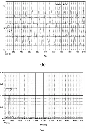 Fig. 13: (a) Implementation result in time domain,  (b) In frequency domain when 