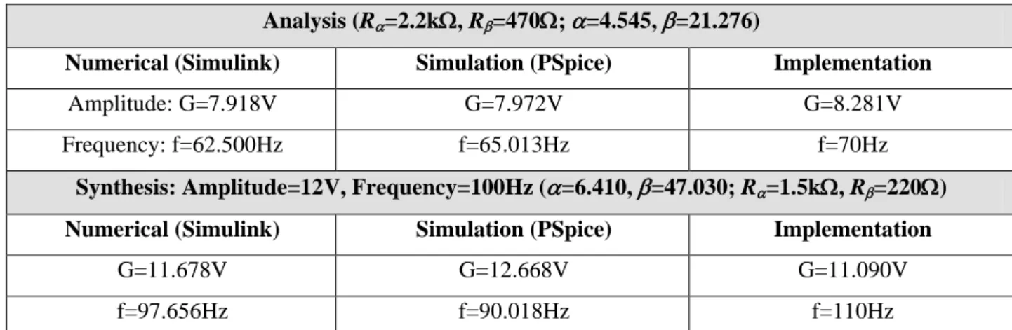 Table - I:  Summary of numerical, simulation and implementation results for analysis and synthesis  processes