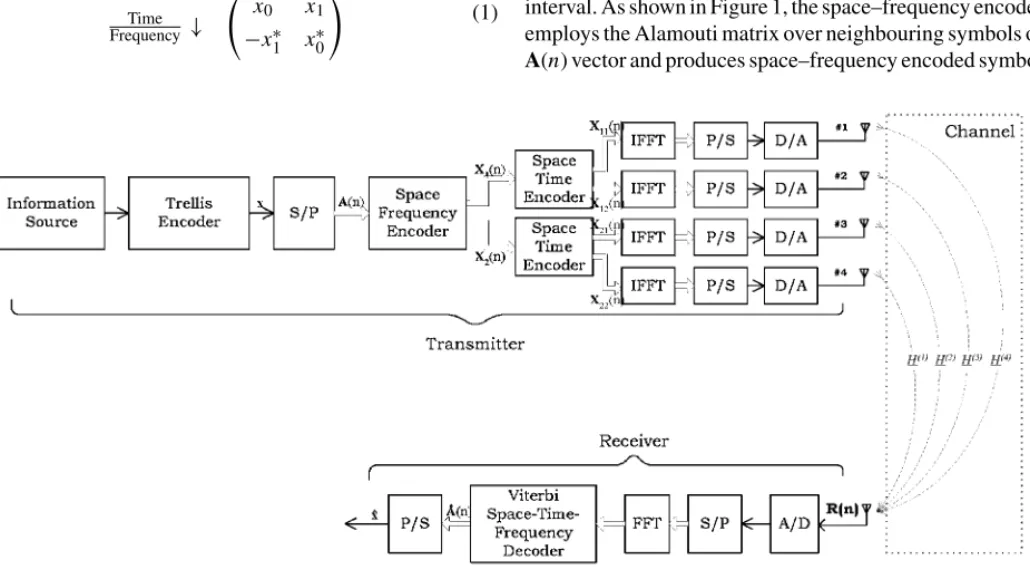 Figure 1. Block diagram of the proposed four-branch space–time–frequency OFDM (STF-OFDM) transmit diversity system.