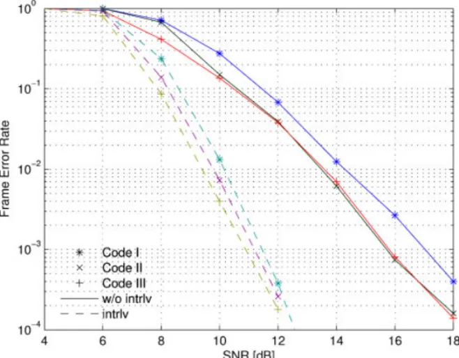 Figure 3. FER performances of the proposed STF four-PSK trellis coded OFDM systems in Bad Urban channel.