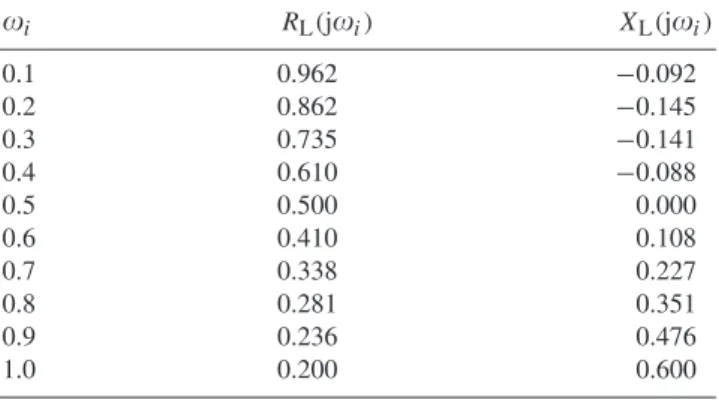 Table 1. Given normalized load impedance data