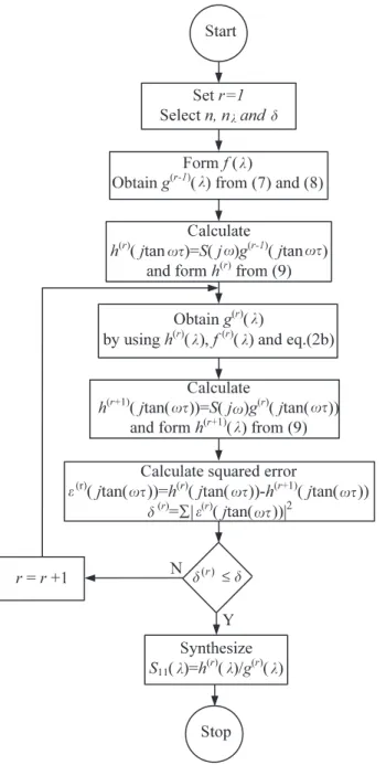 Fig. 2. Flowchart of the modeling algorithm.