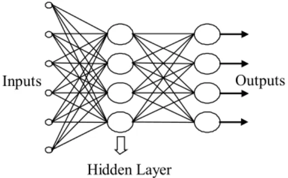 Figure 4 ANN with one hidden layer 