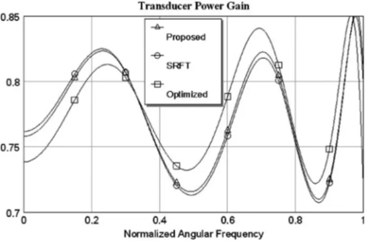 Fig. 3. Performance of the matched system designed with lumped elements.