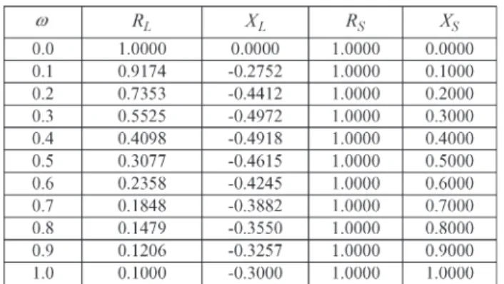 Fig. 2. Mixed-element matching network topology with initial element val- val-ues: C = 1.3242, Z 1 = 1.4069, L = 1.1221, Z 2 = 2.0537, τ = 0.2078,