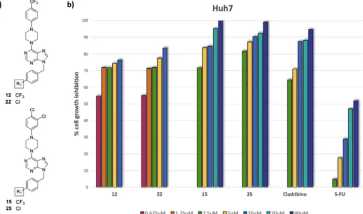 Figure 4. a) Chemical structures of the most active purine analogs 12, 22, 15 and 25  b) Percent cell death in the presence of most active compounds 