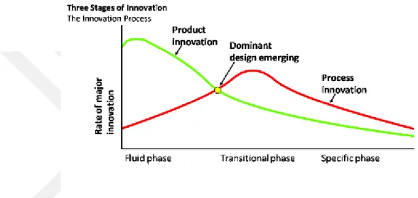 Figure 1. Dynamics of innovation [4] 