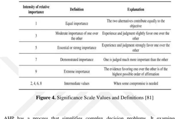 Figure 4. Significance Scale Values and Definitions [81] 