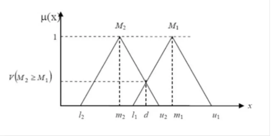 Figure 7. The intersection is between   and    [89]. 