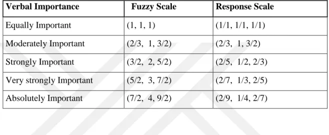 Table 2. The paired comparison matrix of main criteria 
