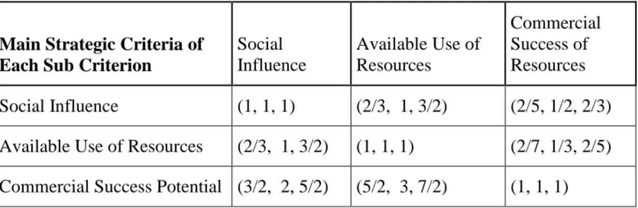 Table 4. Assessment of Sub-Criteria Related to Technical Criteria  Main Technical Criteria of 