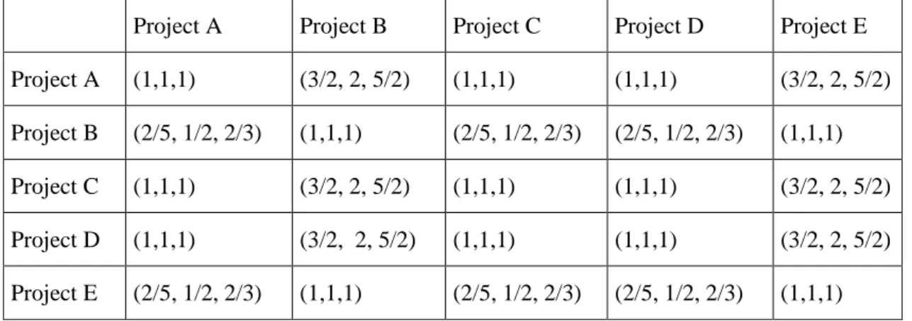 Table 7. Evaluation of projects according to experienced labor force existence sub-