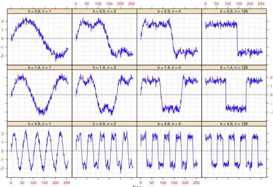 Fig. 1. Sample paths of smooth/abrupt and permanent/temporary breaks: DGP1. Notes: The above sample paths are generated using: e t is iid  Nð0; 0:25Þ; a ¼ 1, and T ¼ 256.