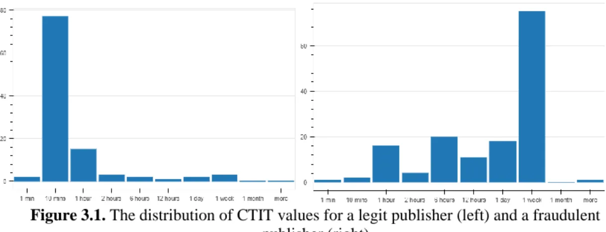 Figure 3.1. The distribution of CTIT values for a legit publisher (left) and a fraudulent 