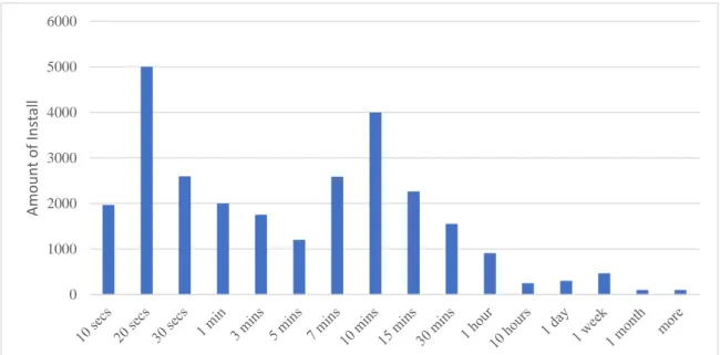 Figure 3.2. The distribution of CTIT values for a fraudulent publisher (click injection) 