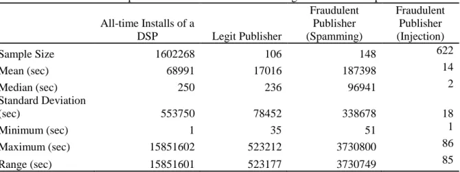Table 3.1. The descriptive statistics of CTIT values for legit and fraudulent publishers 
