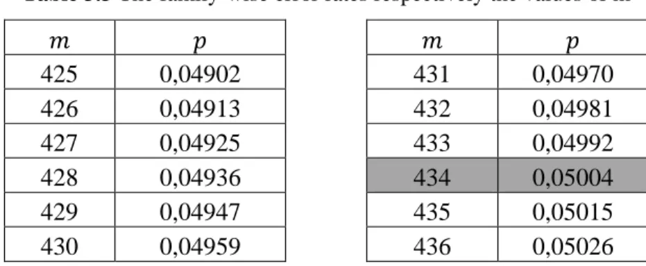 Table 3.3 The family-wise error rates respectively the values of m