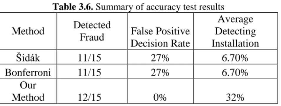 Table 3.6. Summary of accuracy test results