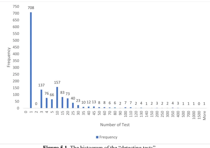 Figure 5.1. The histogram of the “detecting tests” 