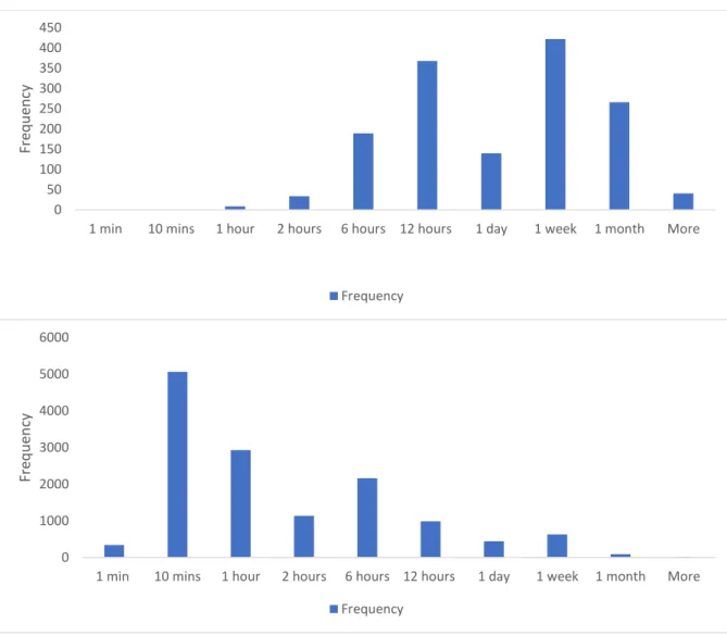 Figure 5.2. The histograms of mean of CTIT values for the fraudulent publishers (top) 