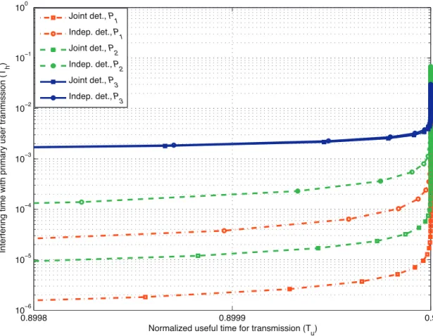 Fig. 9. The effect of system activity values on the fractions of time the cognitive radio is operating usefully and harmfully.